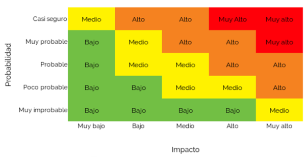 Clasificación De Riesgo En Ciberseguridad - QS